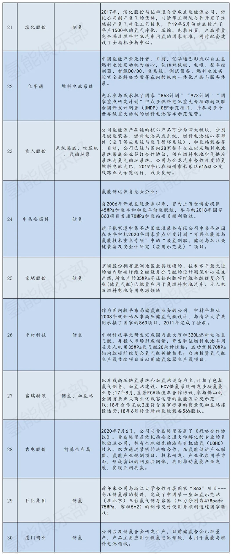 氢能产业链207家上市公司+央企汇总