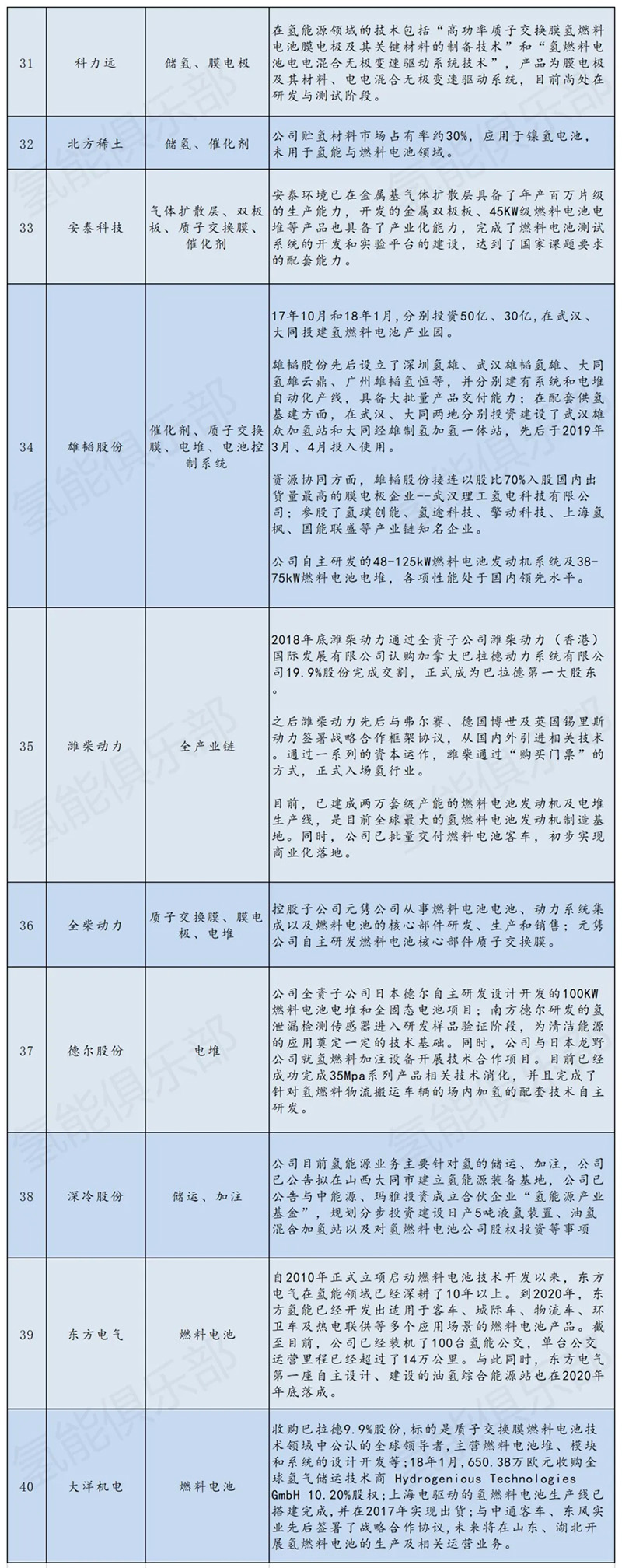 氢能产业链207家上市公司+央企汇总