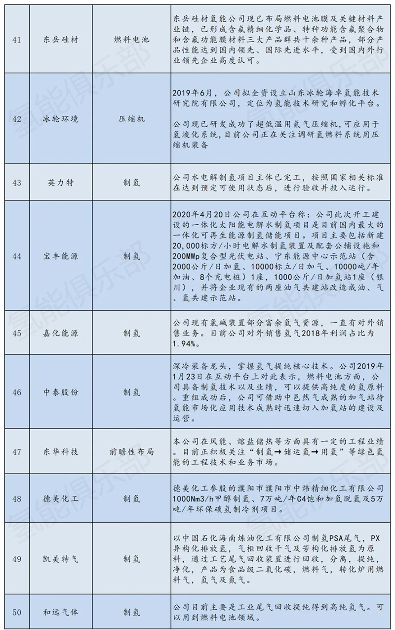 氢能产业链207家上市公司+央企汇总