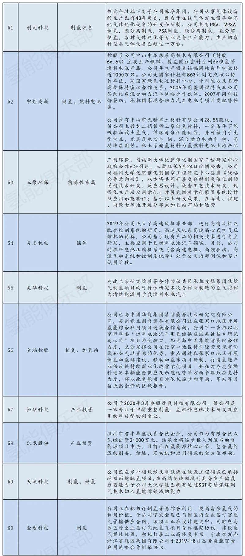 氢能产业链207家上市公司+央企汇总