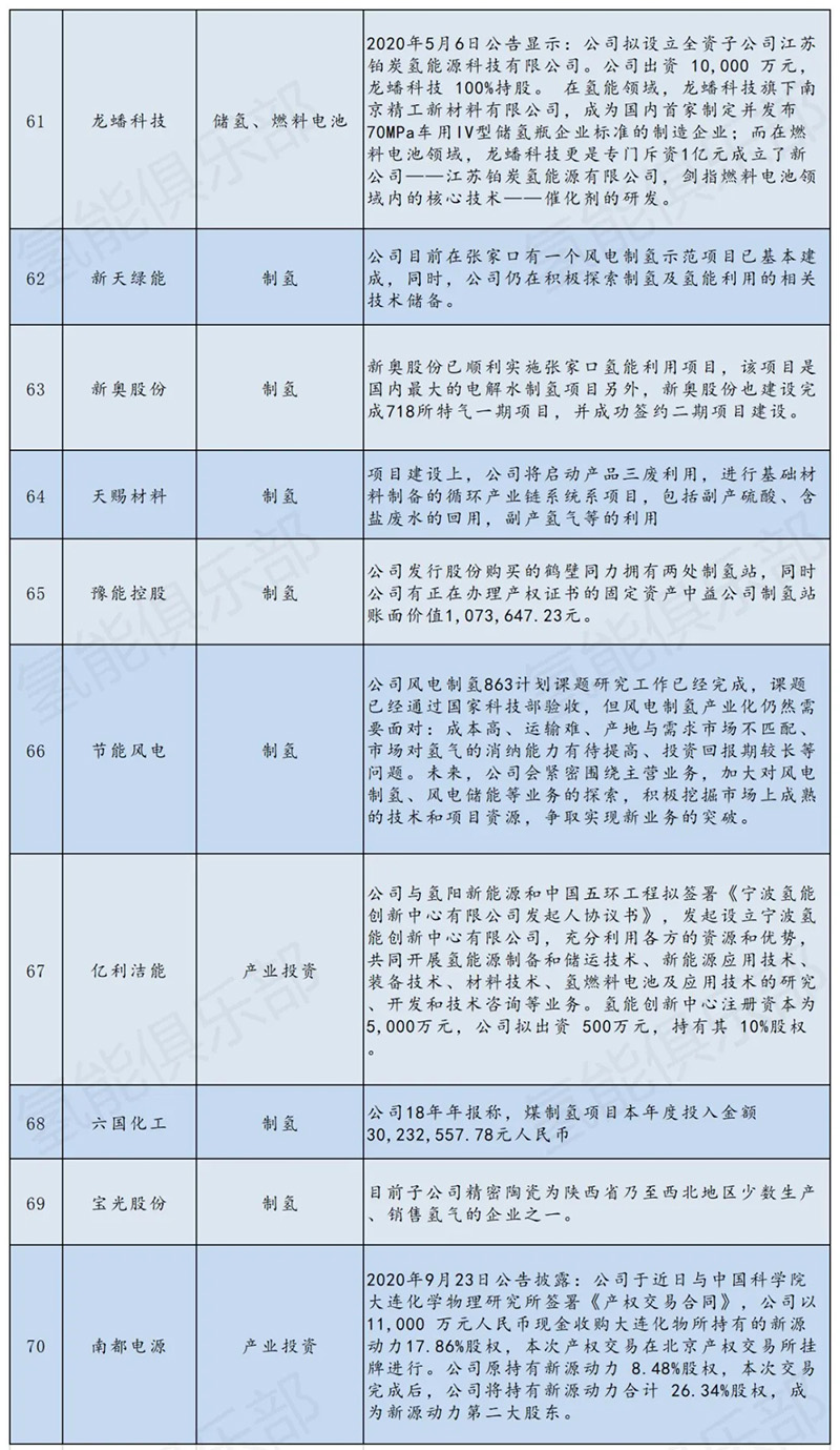 氢能产业链207家上市公司+央企汇总