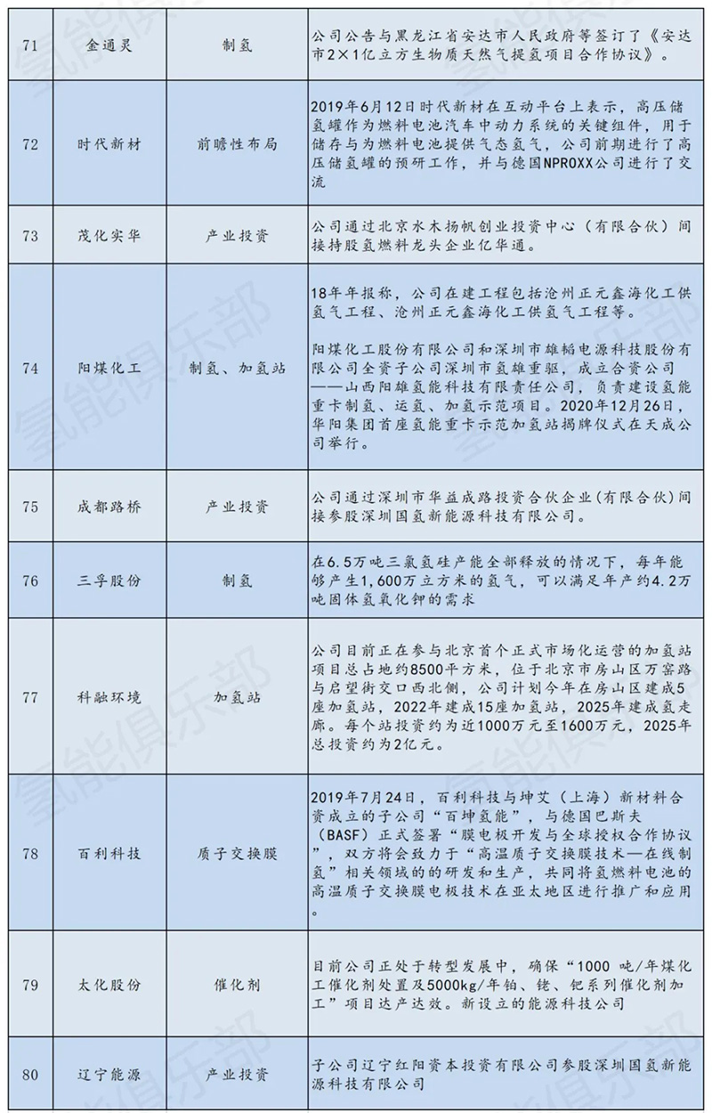 氢能产业链207家上市公司+央企汇总