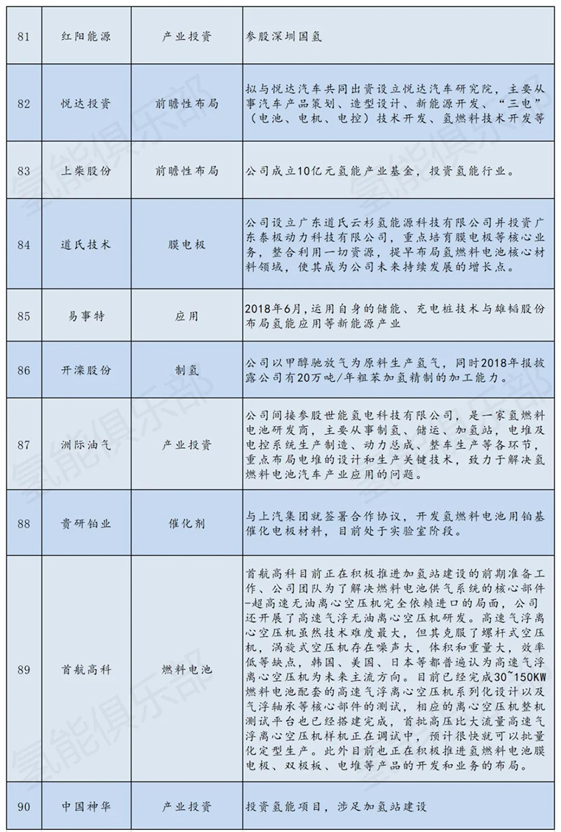 氢能产业链207家上市公司+央企汇总