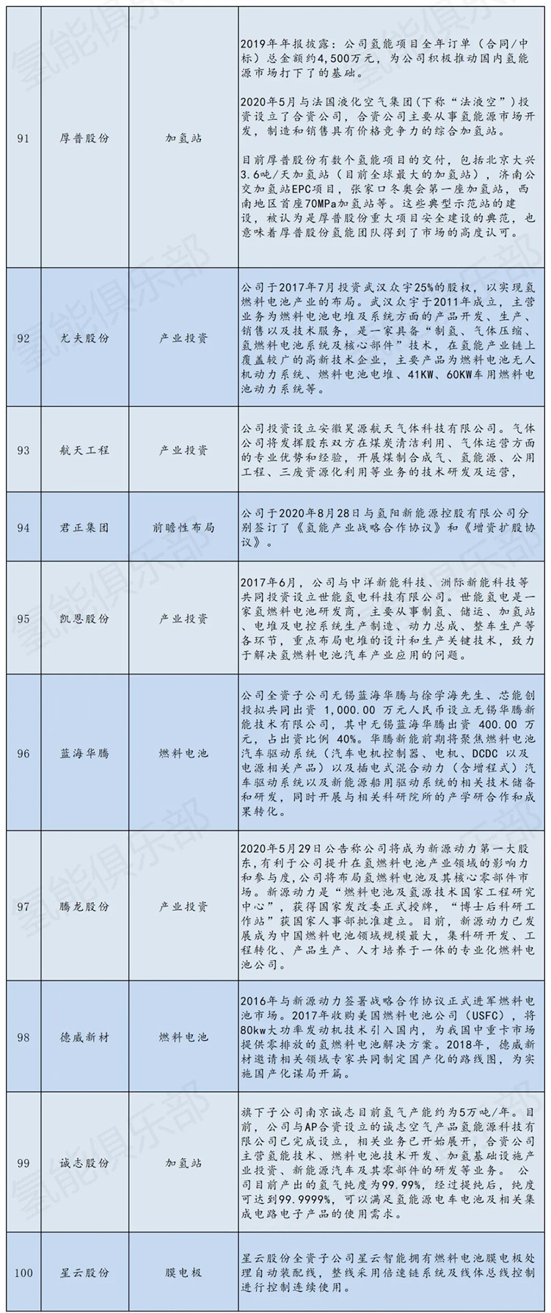 氢能产业链207家上市公司+央企汇总