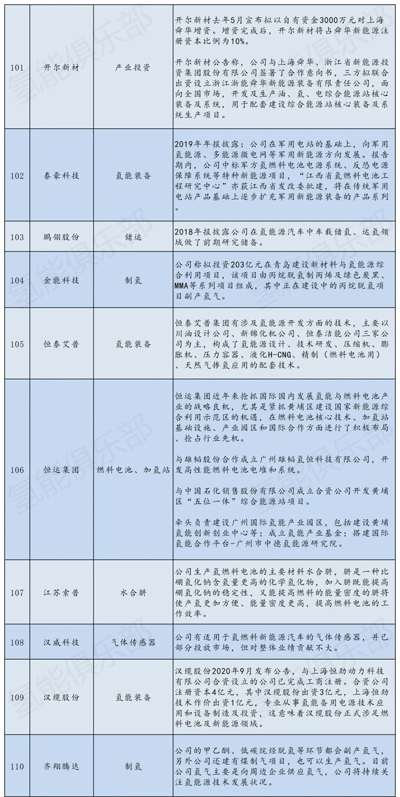 氢能产业链207家上市公司+央企汇总