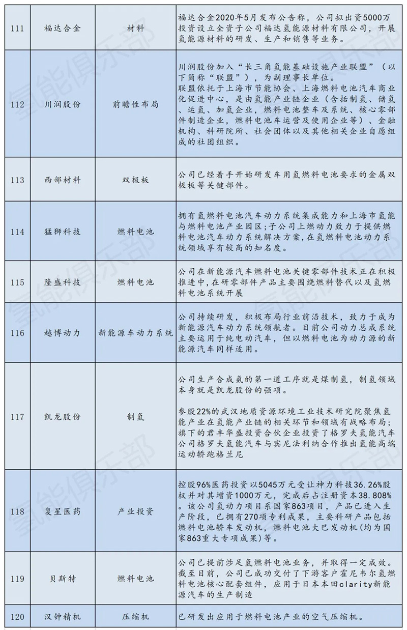 氢能产业链207家上市公司+央企汇总