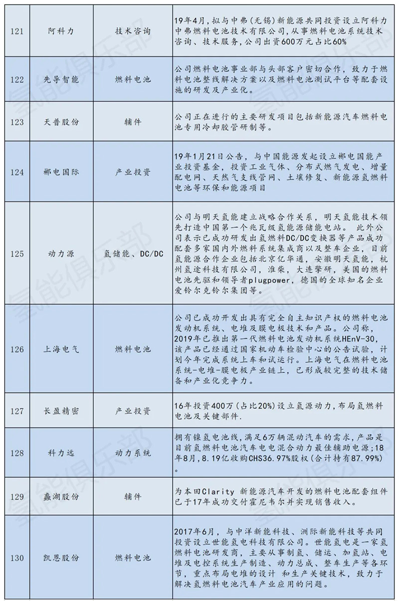 氢能产业链207家上市公司+央企汇总