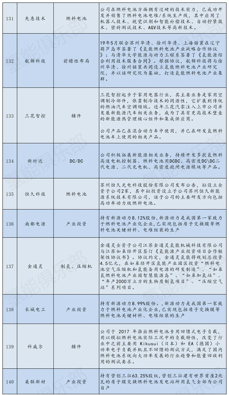 氢能产业链207家上市公司+央企汇总