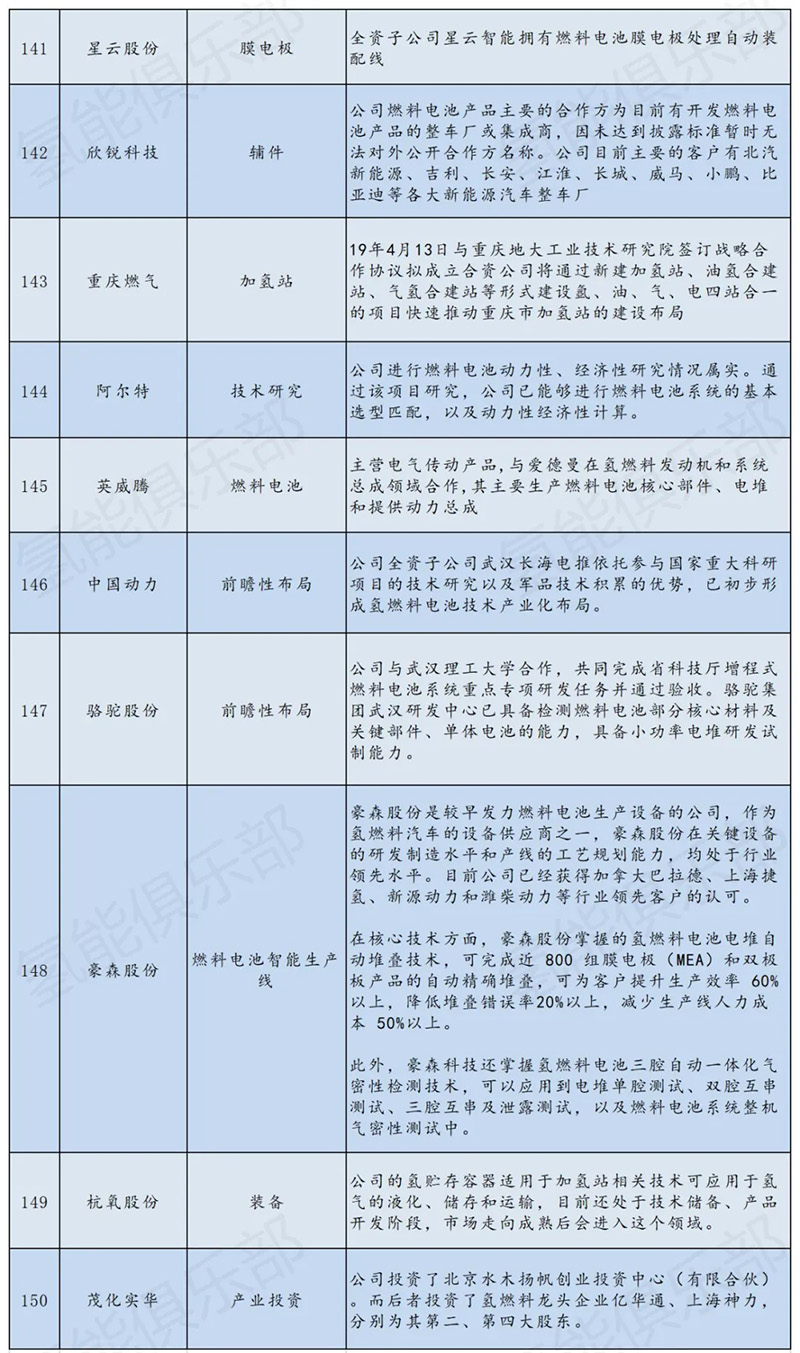 氢能产业链207家上市公司+央企汇总