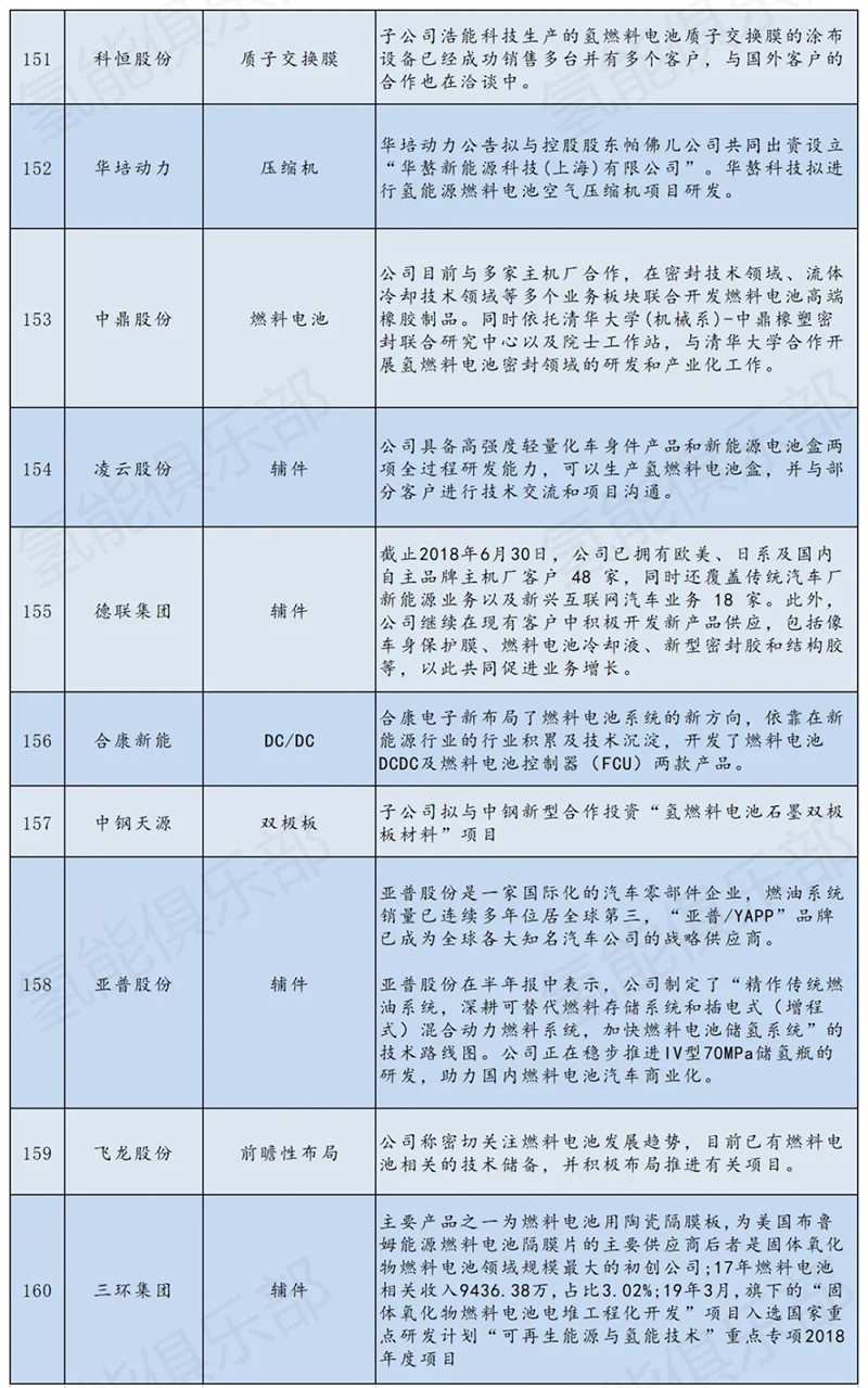 氢能产业链207家上市公司+央企汇总