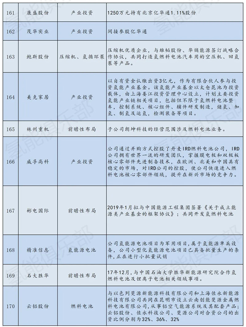 氢能产业链207家上市公司+央企汇总