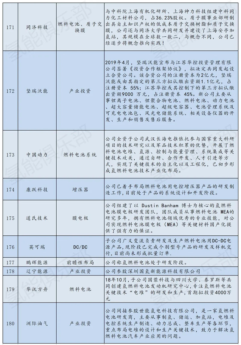 氢能产业链207家上市公司+央企汇总