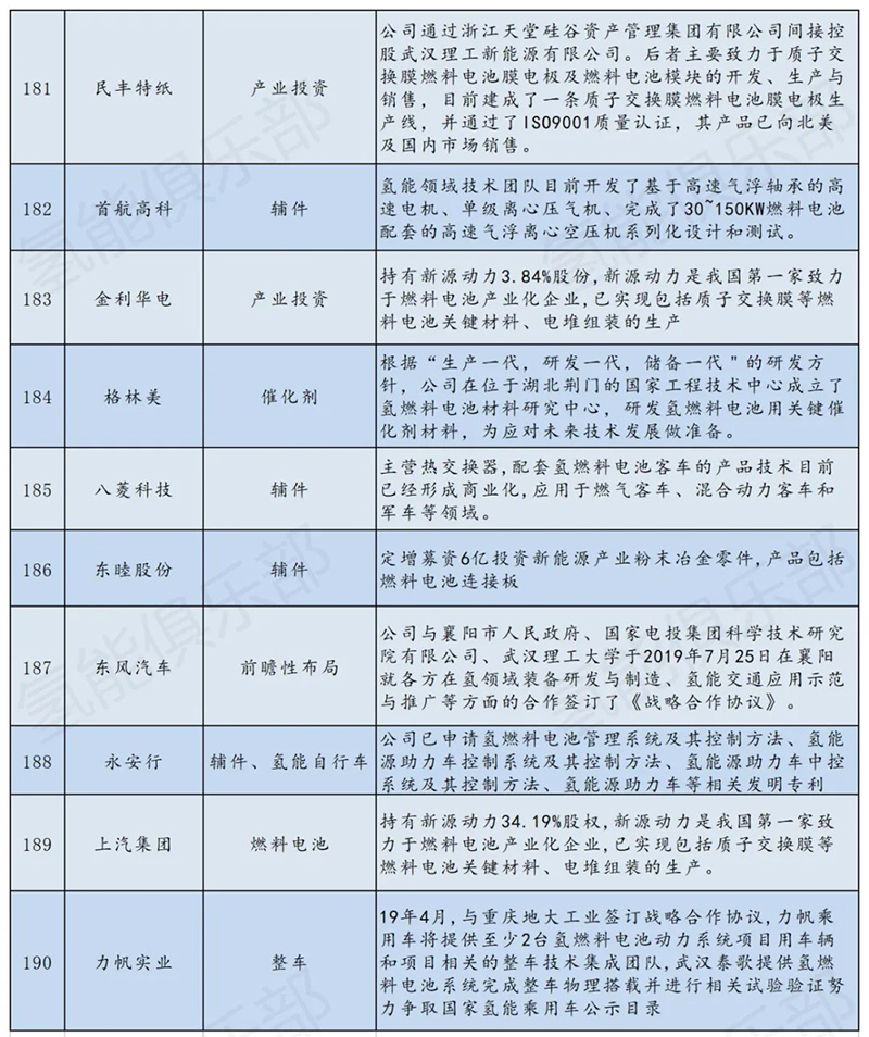 氢能产业链207家上市公司+央企汇总