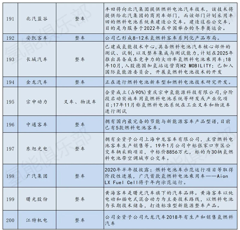 氢能产业链207家上市公司+央企汇总