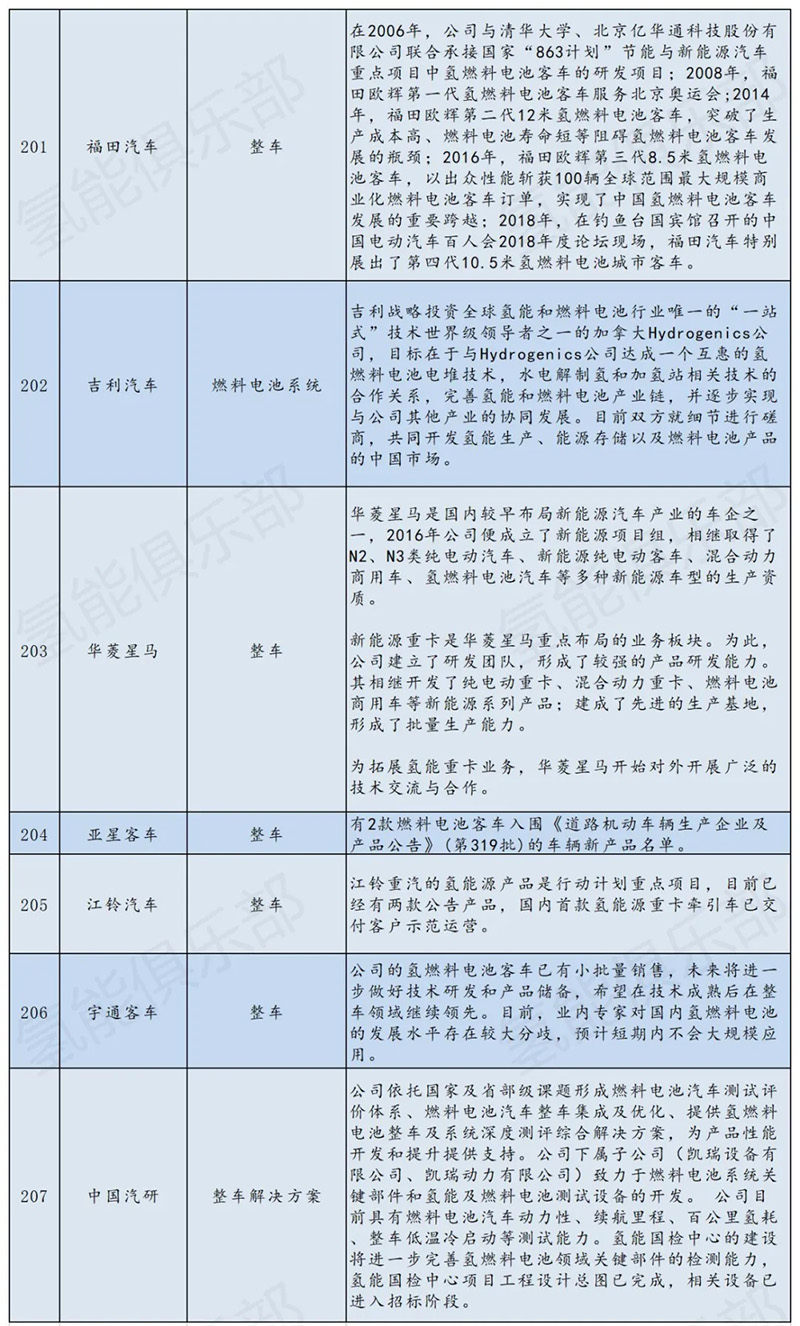 氢能产业链207家上市公司+央企汇总