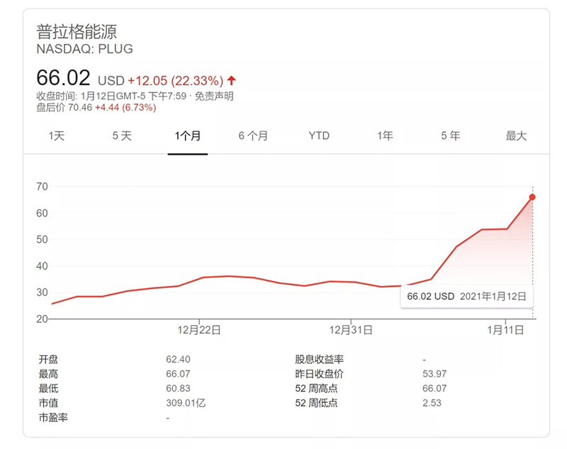 “特斯拉奇迹”能否重现？美国氢动力明星股一夜狂飙逾22%