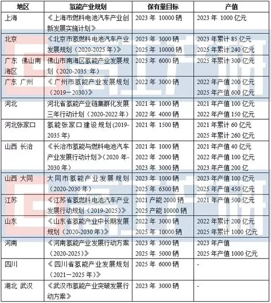 2021年氢车有望突破1万辆，客车与重卡二分天下