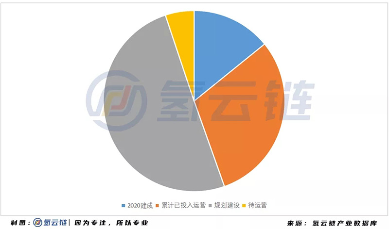 2020年中国加氢站全球第二，多功能 液氢 母子站成亮点