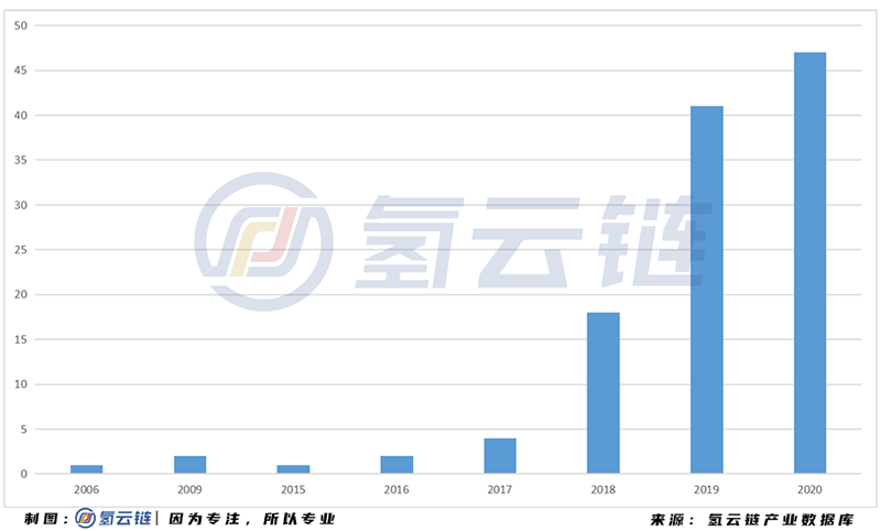 2020年中国加氢站全球第二，多功能 液氢 母子站成亮点