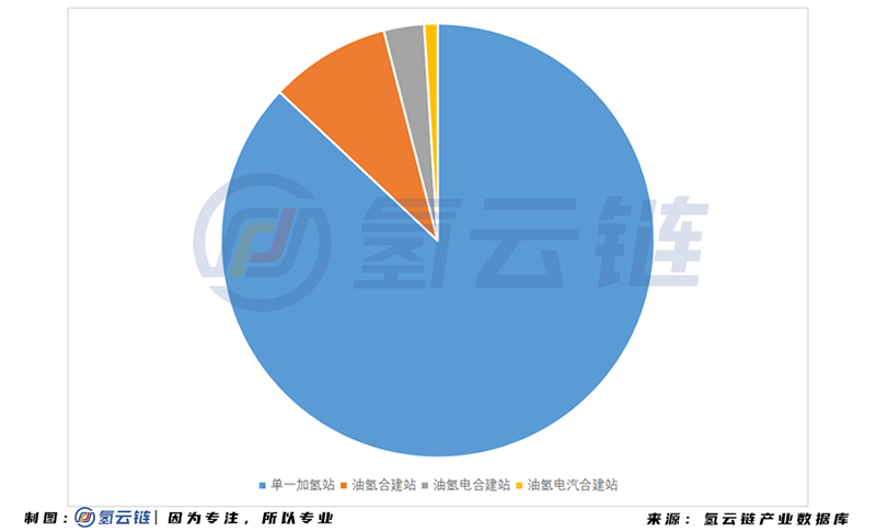 2020年中国加氢站全球第二，多功能 液氢 母子站成亮点