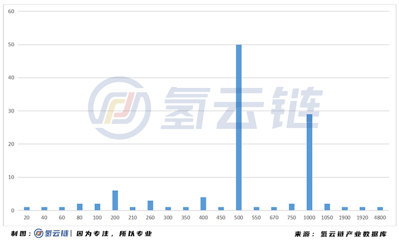 2020年中国加氢站全球第二，多功能 液氢 母子站成亮点