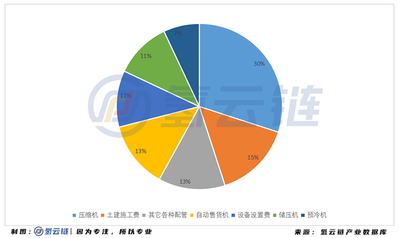 2020年中国加氢站全球第二，多功能 液氢 母子站成亮点