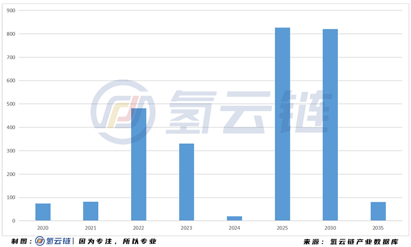 2020年中国加氢站全球第二，多功能 液氢 母子站成亮点