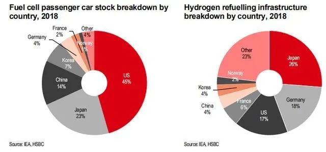 汇丰：到2030年电解制氢126GW、供应1500万吨绿氢