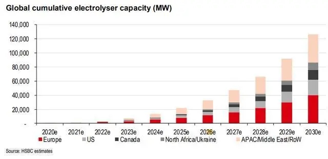 汇丰：到2030年电解制氢126GW、供应1500万吨绿氢