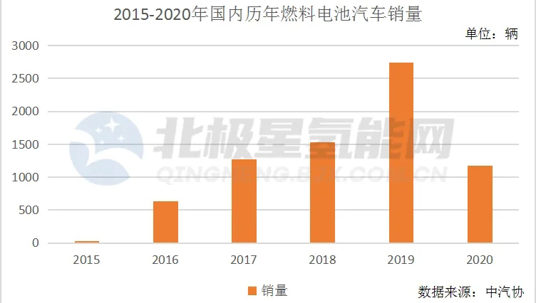 重估中国氢燃料电池车