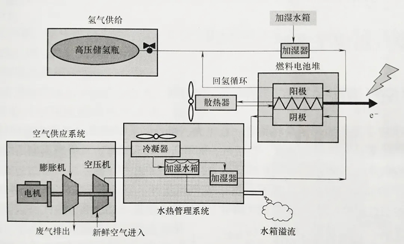 技术| 燃料电池发动机：燃料电池系统及氢气供应系统