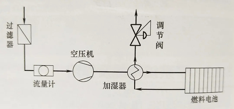 技术| 燃料电池发动机：燃料电池系统及氢气供应系统