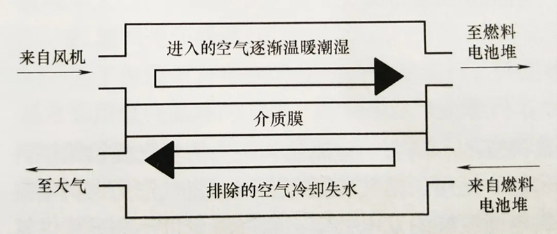 技术| 燃料电池发动机：燃料电池系统及氢气供应系统