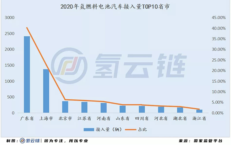 国家监管平台6000辆氢能汽车背后：北上广占比近7成，物流车“跨界”明显