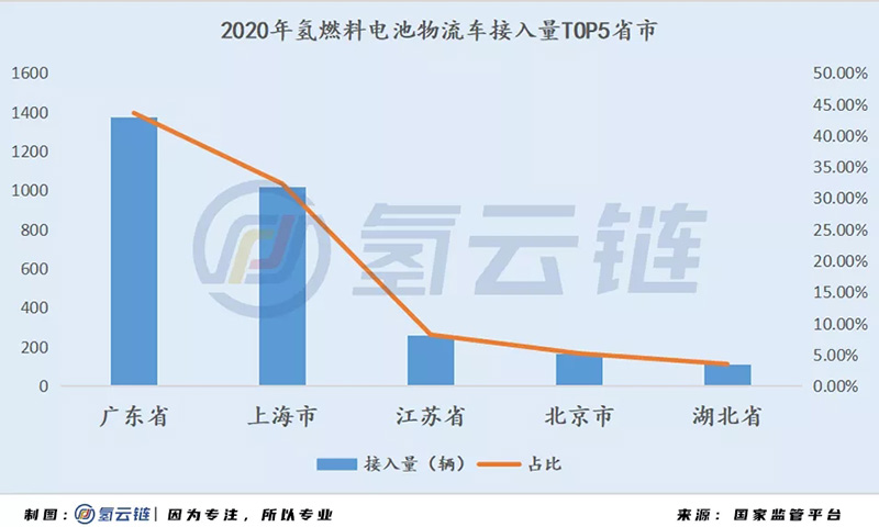 国家监管平台6000辆氢能汽车背后：北上广占比近7成，物流车“跨界”明显