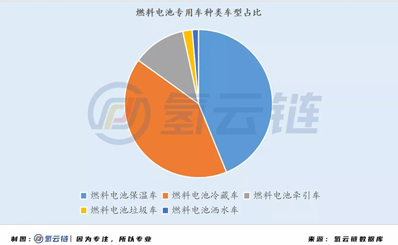 国家监管平台6000辆氢能汽车背后：北上广占比近7成，物流车“跨界”明显