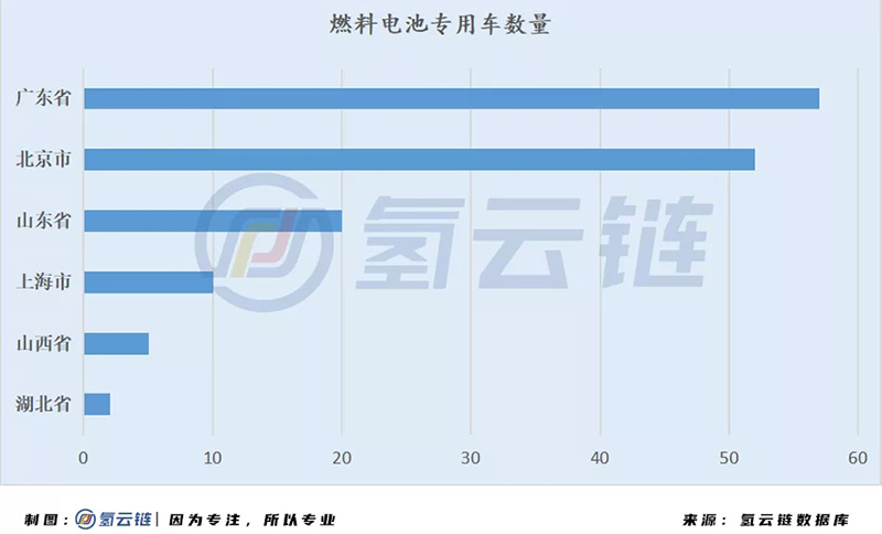 国家监管平台6000辆氢能汽车背后：北上广占比近7成，物流车“跨界”明显