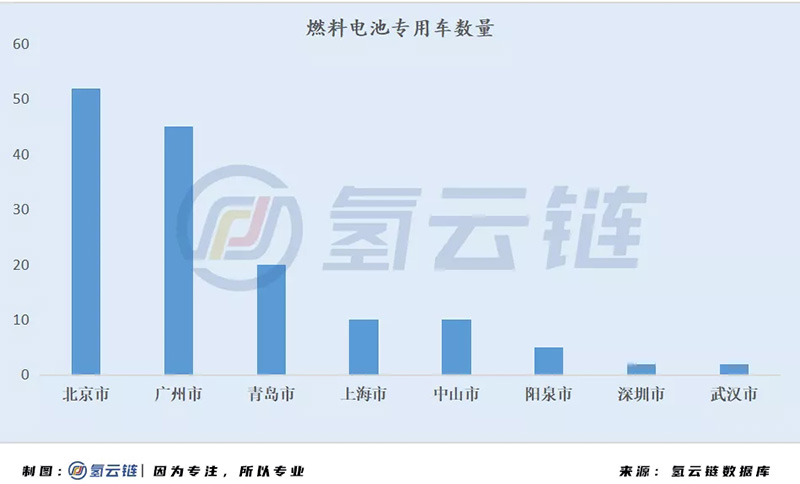 国家监管平台6000辆氢能汽车背后：北上广占比近7成，物流车“跨界”明显