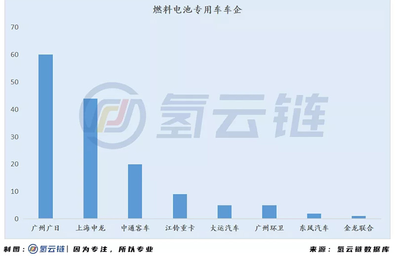 国家监管平台6000辆氢能汽车背后：北上广占比近7成，物流车“跨界”明显