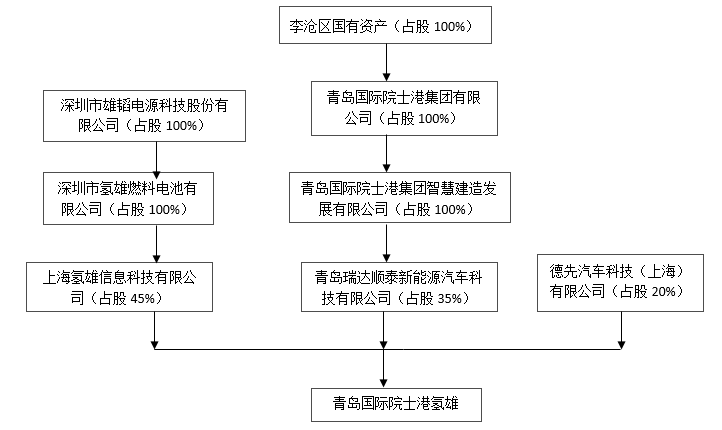 青岛氢车战场硝烟四起