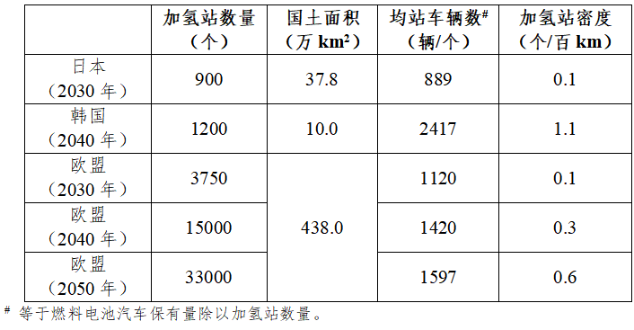 日本、韩国、欧盟氢能路线图对比分析及对我国的启示