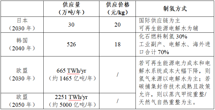 日本、韩国、欧盟氢能路线图对比分析及对我国的启示