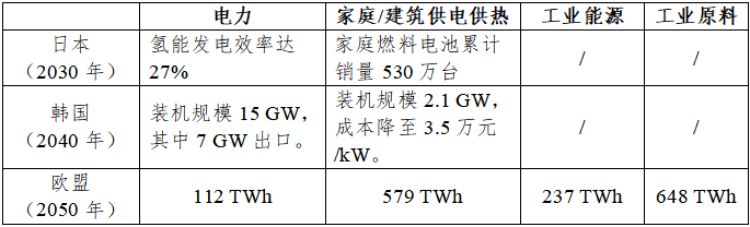 日本、韩国、欧盟氢能路线图对比分析及对我国的启示