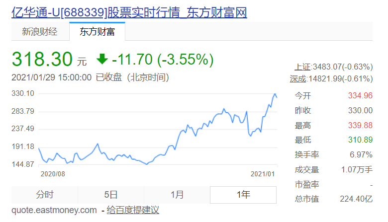 亿华通2020财年盈转亏：2000万至3000万元