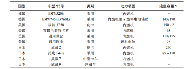 基于低温技术的汽车储氢系统研究综述