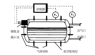 基于低温技术的汽车储氢系统研究综述