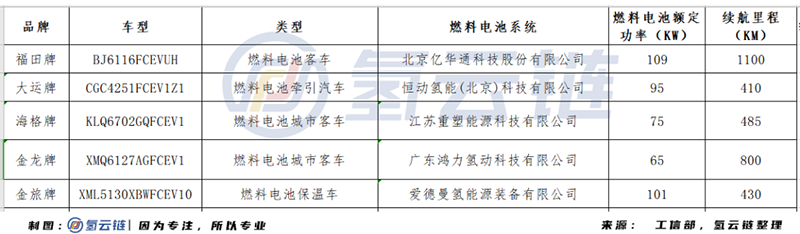 详解2021年第一批推荐目录：“断崖式”减少、1100公里高续航里程、恒动氢能首次登场