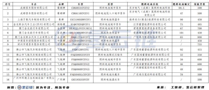 详解2021年第一批推荐目录：“断崖式”减少、1100公里高续航里程、恒动氢能首次登场