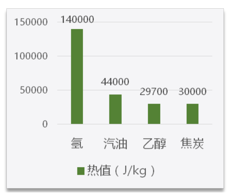 思考 | 氢燃料汽车产业硬逻辑的确定性赛道，能否诞生下一个特斯拉？