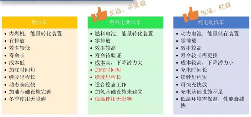 思考 | 氢燃料汽车产业硬逻辑的确定性赛道，能否诞生下一个特斯拉？